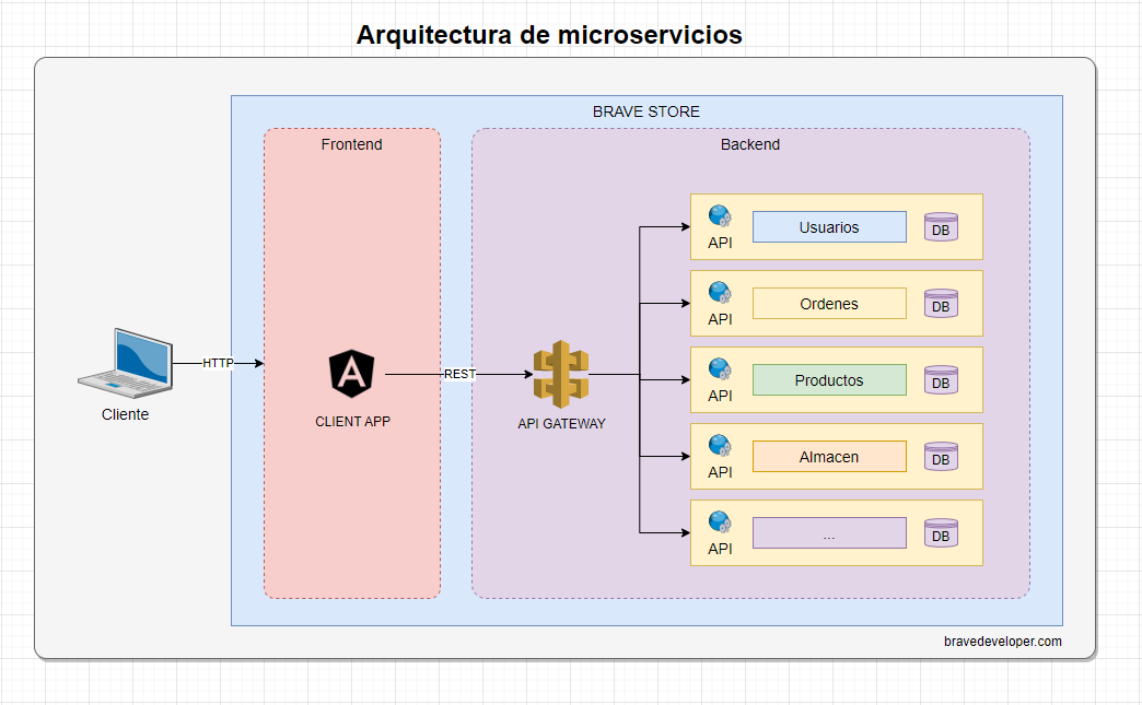 Cómo Iniciarse En La Arquitectura De Microservicios 6153